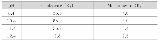 휘동석 및 맥키나와이트에 대한 pH별 요오드의 수착분배계수