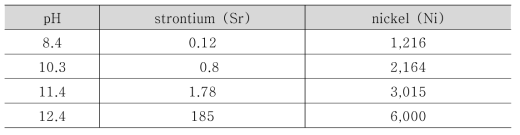 맥키나와이트에 대한 스트론튬 및 니켈의 pH별 수착분배계수(Kd)