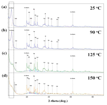 대기조건에서 고온 변질된 경주 벤토나이트(KJ-II)의 광물학적 특성 분석