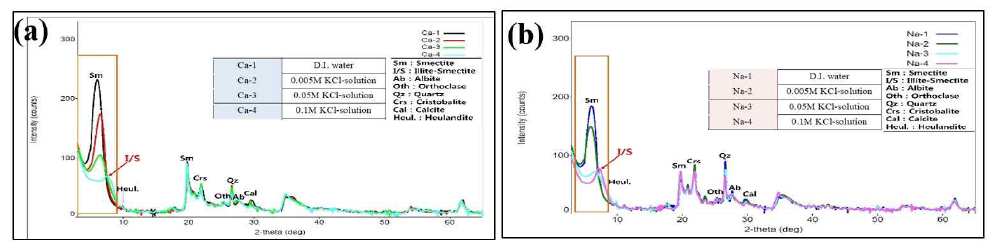 습식조건에서 특정이온(K+) 농도에 따른 벤토나이트 변질 특성((a) Ca-type, (b) Na-type)