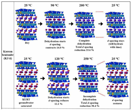 대기조건 및 KURT 지하수 포화조건에서 온도변화(25~250℃)에 따른 국산 경주 벤토나이트(KJ-II) 거동 특성
