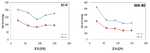 온도변화에 따른 벤토나이트 KJ-II 및 MX-80의 세슘 및 스트론튬의 Kd 값 변화