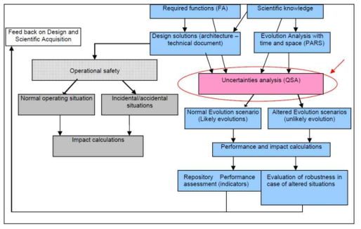 프랑스의 처분시스템 안전성 분석 단계 및 절차