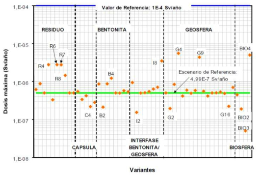 스페인의 모델 불확도 분석을 위한 변형된 정상시나리오들에 대한 평가 결과