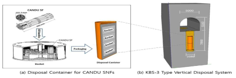 KBS-3 수직형 CANDU 사용후핵연료 개선 처분개념