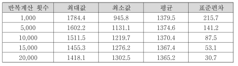 반복계산 횟수 변화에 따른 처분용기 붕괴열 값들의 변화 (W)