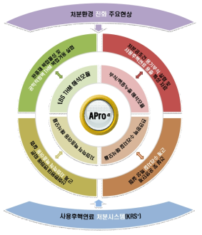 APro 중심의 단위 해석모듈 통합