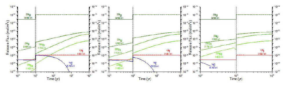 처분용기 성능 상실 시점(1열: 103년, 2열: 104년, 3열: 105년) 별 핵종 누출량