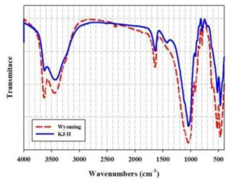 벤토나이트 시료의 적외선분광분석