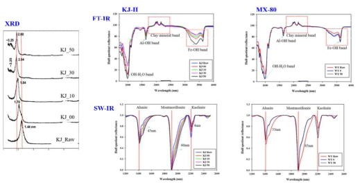 벤토나이트의 광물 변질 분석 (XRF 및 적외선 분석, 100℃ 2주, 압력: atm.~50bar)