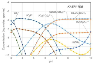 KAERI-TDB를 사용한 KURT 지하수(DB-1 i3) 내 우라늄 화학종 분포