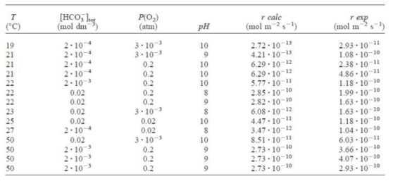 UO2 산화용해 정반응속도 예측 모델의 계산결과와 실험값의 비교 결과