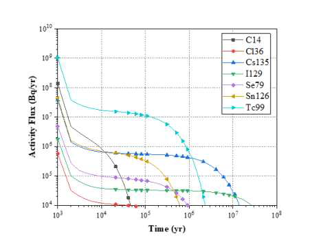 KRS+ 처분시스템 내 PLUS7 사용후핵연료 매트릭스의 방사성핵종 용출율