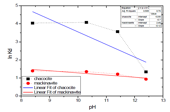 휘동석 및 맥키나와이트에 대한 pH별 요오드 수착분배계수 curve fittings