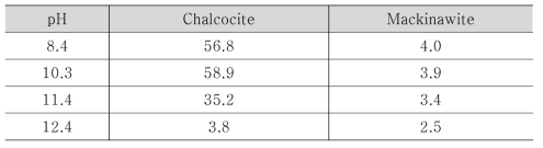 휘동석 및 맥키나와이트에 대한 pH별 요오드의 수착분배계수 (Kd, mL/g)