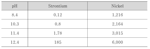 맥키나와이트에 대한 스트론튬 및 니켈의 pH별 수착분배계수(Kd, mL/g)