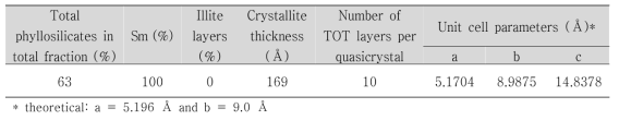 KJ-II 스멕타이트 입자 특성