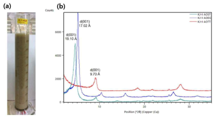 (a) 침전법을 통한 2 μm 이하 미세입자 추출, (b) 격자방향성을 갖는 벤토나이트 시료 XRD 분석 (green: normal, blue: EG treated, red: heated at 550 ℃)