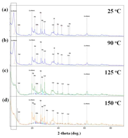 대기조건에서 고온 변질된 경주 벤토나이트(KJ-II)의 광물학적 특성 분석 ((a) 상온, (b) 90 ℃, (c) 125 ℃, (d) 150 ℃)