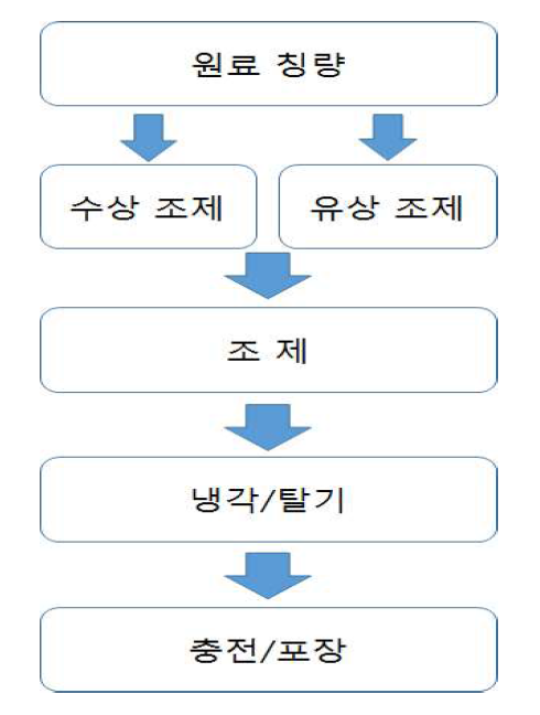 연고제, 크림제, 겔제 제조공정 흐름도