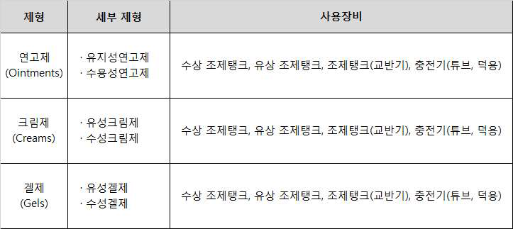 후보 제형 및 사용 장비