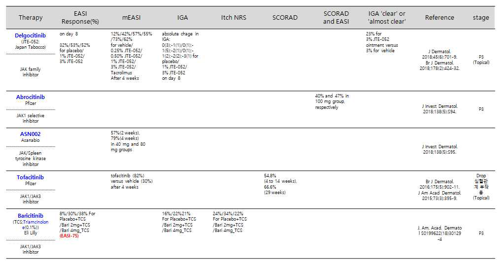 JAK inhibitor의 임상2상에서 아토피 치료효능을 평가한 자료 (동광연구소 정리)