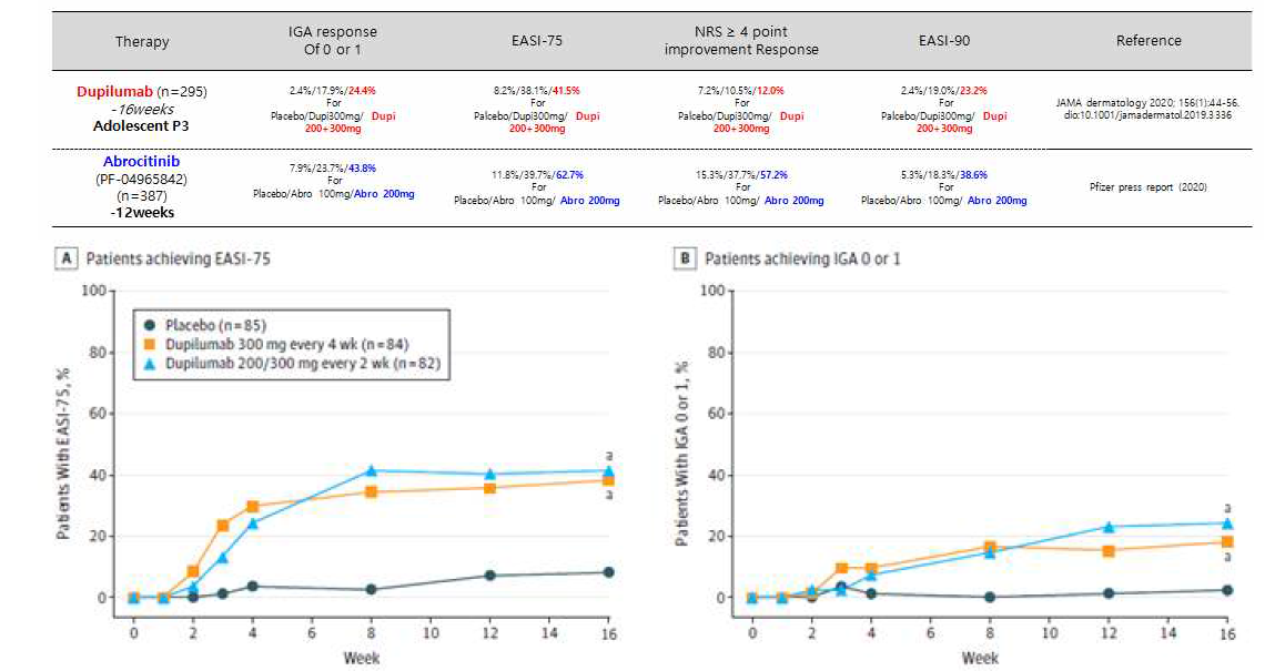 Dupixent 임상 연구 결과 및 abrosicitnib과 임상 3상 시험 결과 비교(동광연구소 정리