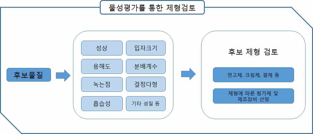 물성평가 및 후보제형 검토 흐름도