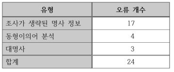 잘못 복원된 무형대용어