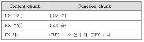 예문에 대한 구묶음 결과