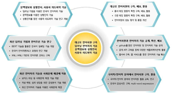 대규모 언어자원 구축 및 딥러닝 언어처리 기술