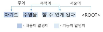 구묶음을 적용한 구문분석 결과