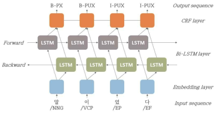 Bi-LSTM/CRFs 구묶음 모델