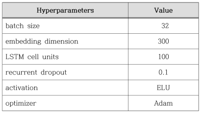 Bi-LSTM/CRFs 모델의 매개변수