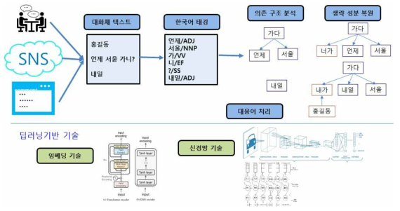 딥러닝 기반의 최신 한국어 언어처리 분석 기술