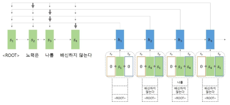 스택-포인터 네트워크를 이용한 구문분석