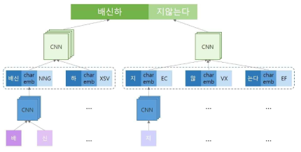 구문분석 입력 단위 표상