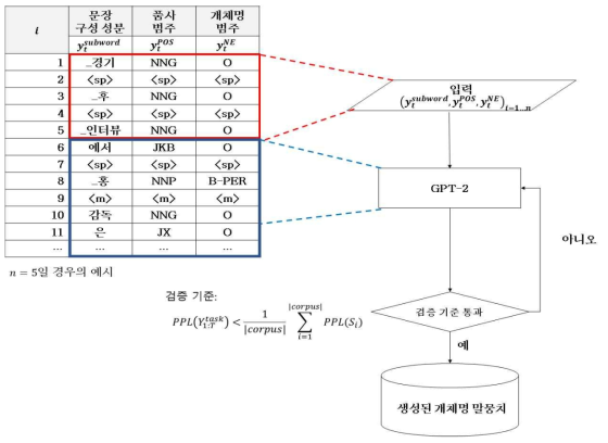 입력 조건 열의 길이가 5인 문장의 생성 과정