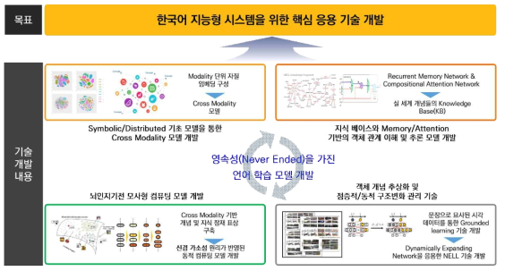 한국어 지능형 시스템을 위한 핵심 응용 기술