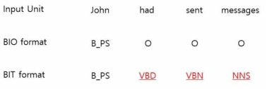 BIO 표기법과 BIT 표기법 비교