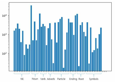 BIT 표기법으로 표현된 말뭉치에서 각 품사별 빈도수
