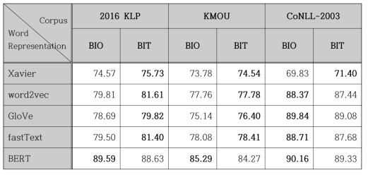 BIO 표기법과 BIT 표기법에 대한 개체명 인식의 성능 결과
