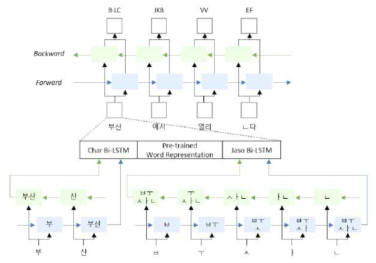 기존의 모델에서 입력 자질과 표상값을 변경한 모델