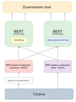 KR-BERT 모델의 구조