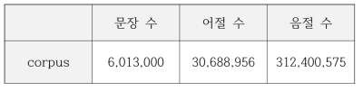 데이터 구성