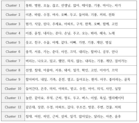 씬 별 군집의 키워드 추출 결과