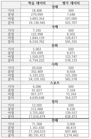 학습 및 평가 데이터