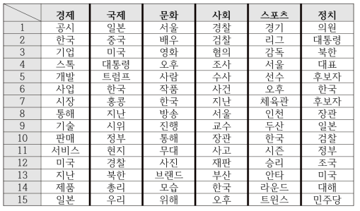 평가 데이터 TF-IDF 상위 15 단어