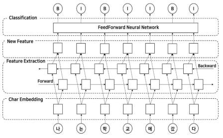 Bi-LSTM 인코더와 전방향 신경망을 이용한 자동 띄어쓰기