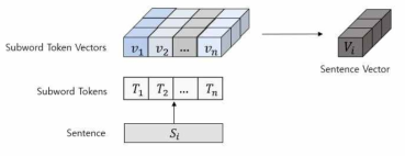 부분 단어를 이용한 문장 벡터